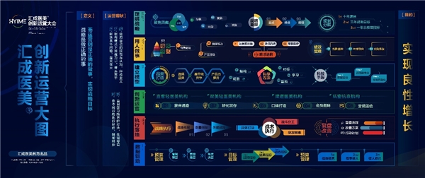 以创新驱动增长，汇成医美创新运营大会重磅首发！(图5)