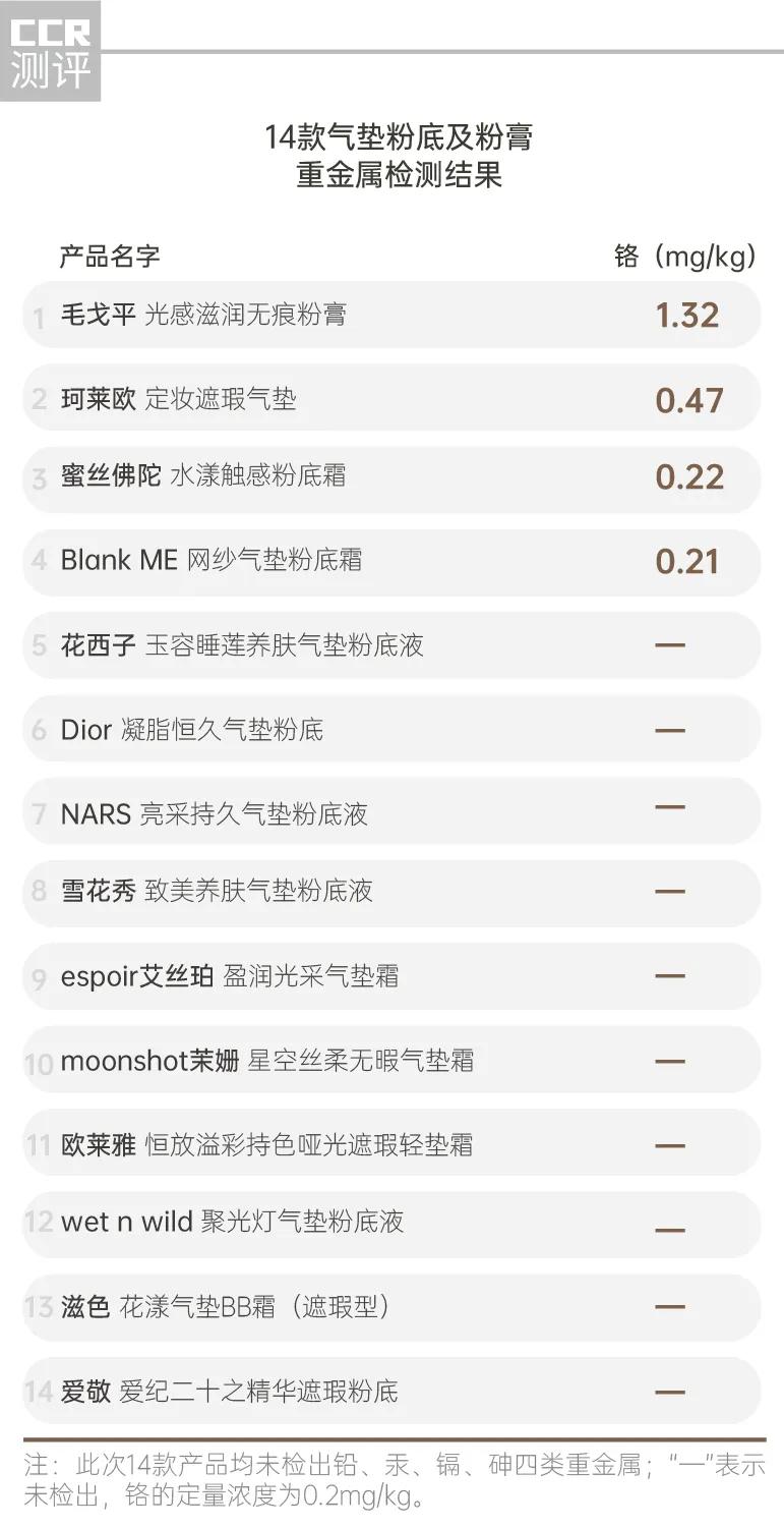 毛戈平、珂莱欧、蜜丝佛陀、Blank ME检出重金属(图2)