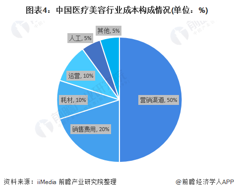 2020年中国医美行业发展现状及营销模式分析 机构营销费用占比高(图4)