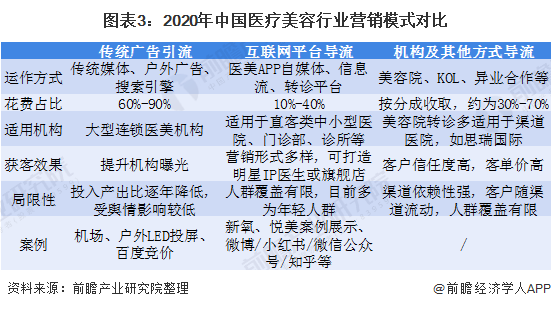 2020年中国医美行业发展现状及营销模式分析 机构营销费用占比高(图3)