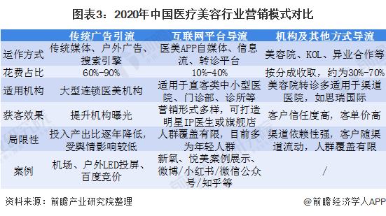 2020年中国医美行业发展现状及营销模式分析 机构营销费用占比高(图3) 2020年中国医美行业发展现状及营销模式分析 机构营销费用占比高(图3)