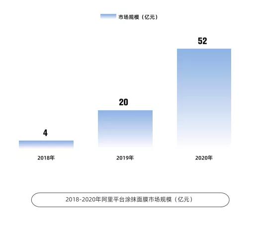 3年增长12倍，涂抹面膜市场发展趋势分析(图1)