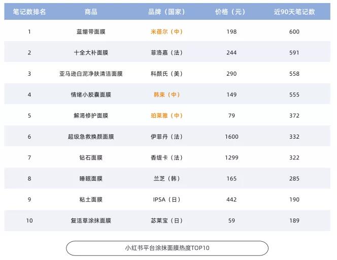 3年增长12倍，涂抹面膜市场发展趋势分析(图4)