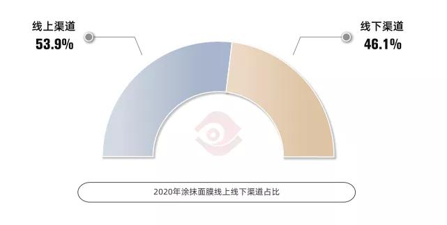 3年增长12倍，涂抹面膜市场发展趋势分析(图5)