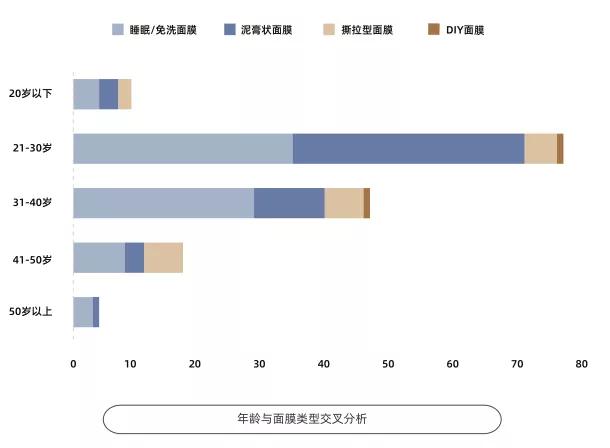 3年增长12倍，涂抹面膜市场发展趋势分析(图7)