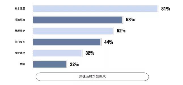 3年增长12倍，涂抹面膜市场发展趋势分析(图10)