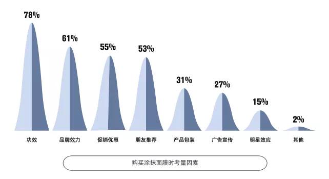 3年增长12倍，涂抹面膜市场发展趋势分析(图9)