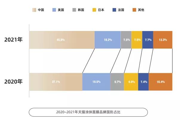 3年增长12倍，涂抹面膜市场发展趋势分析(图2)