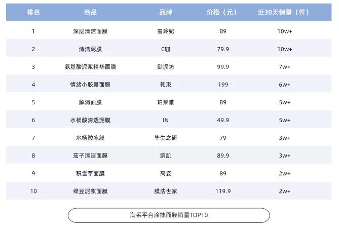 3年增长12倍，涂抹面膜市场发展趋势分析(图6)