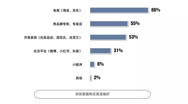 3年增长12倍，涂抹面膜市场发展趋势分析(图8)